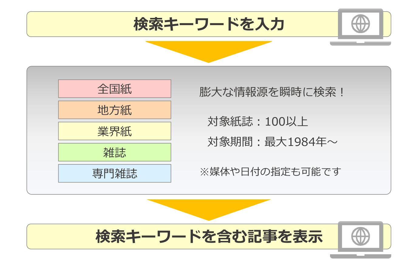 対象紙誌100以上から検索キーワードを含む記事を検索・表示