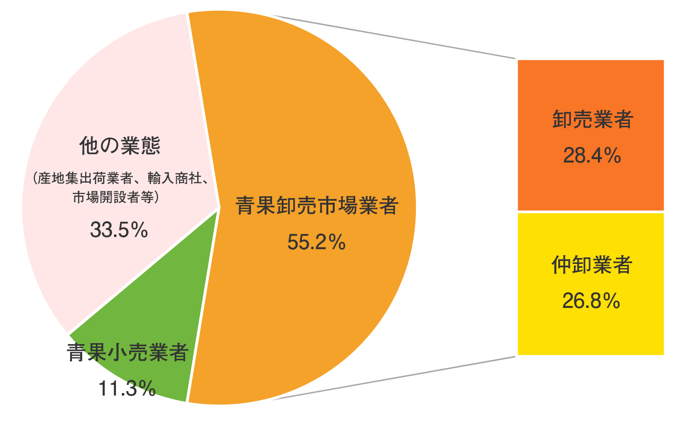 青果卸売市場業者55.2％（卸売業者28.4％、仲卸業者26.8％）、青果小売業者11.3％、他の業態33.5％（産地集出荷業者、輸入商社、市場開発者等）